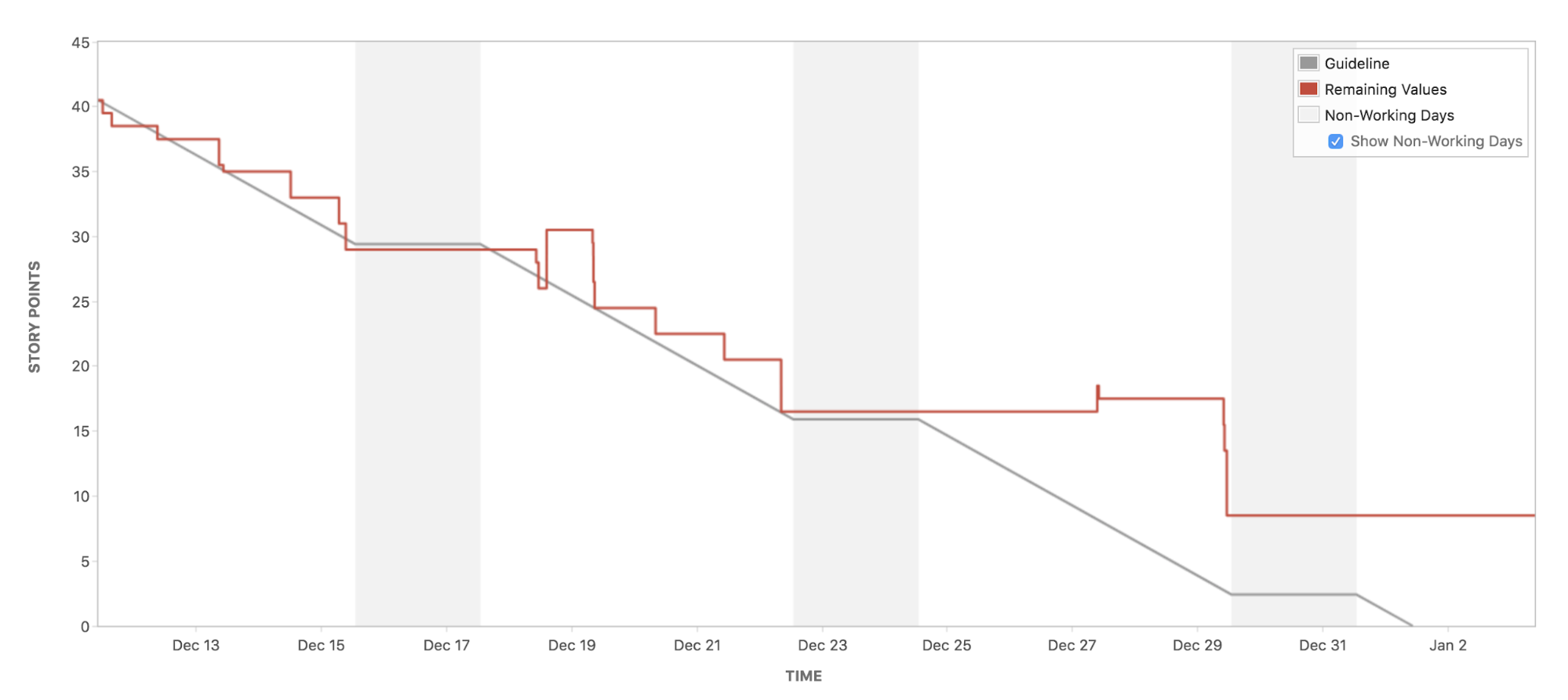 Grafico burn-down Agile | Agile Coach Atlassian