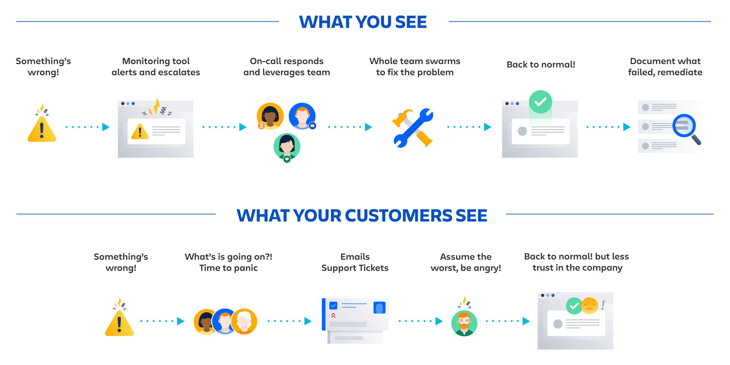 Diagrama de comunicação de incidentes