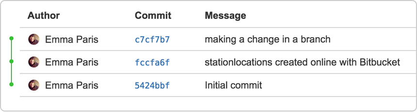 Flusso di attività dei commit recenti in Bitbucket