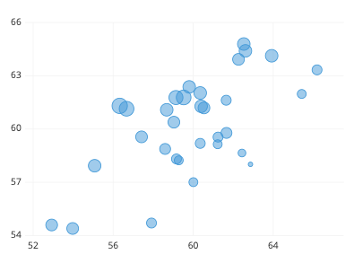 Generic bubble chart where a moderate positive relationship is shown, but larger bubbles also tend to have higher positions.