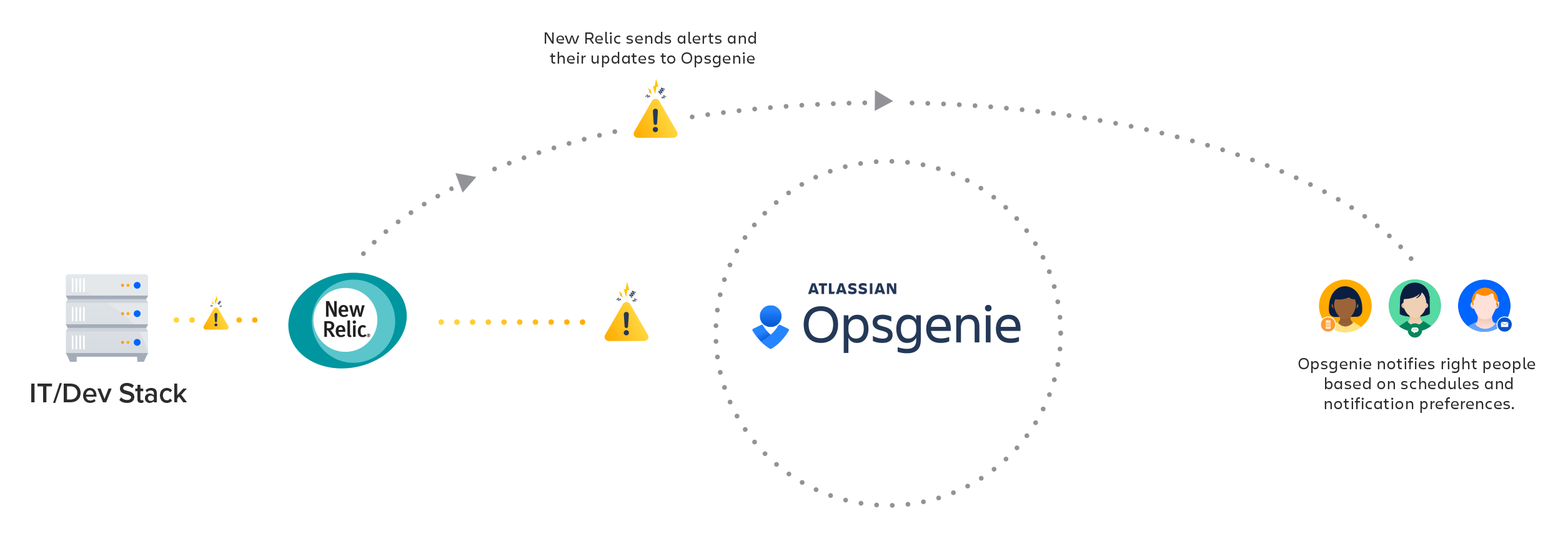 Diagramm: New Relic-Integration