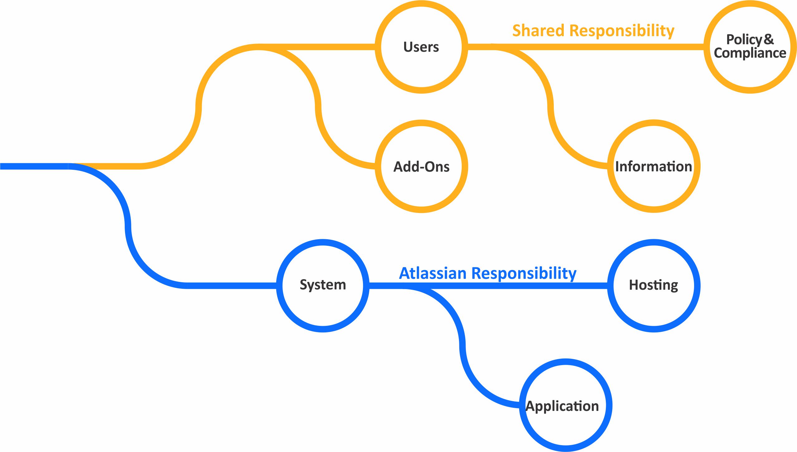 Responsibility tree
