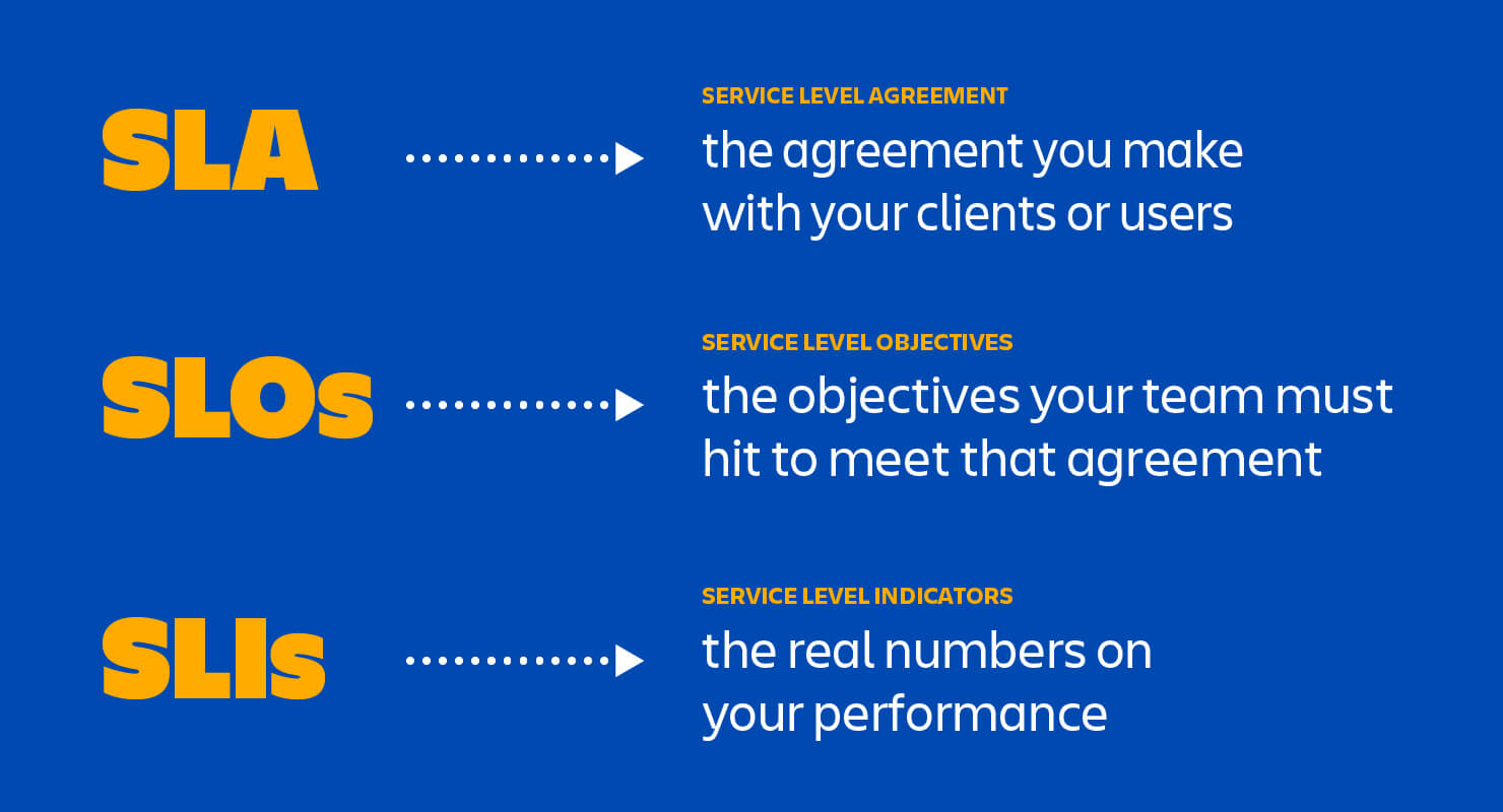 The differences between SLAs, SLOs and SLIs