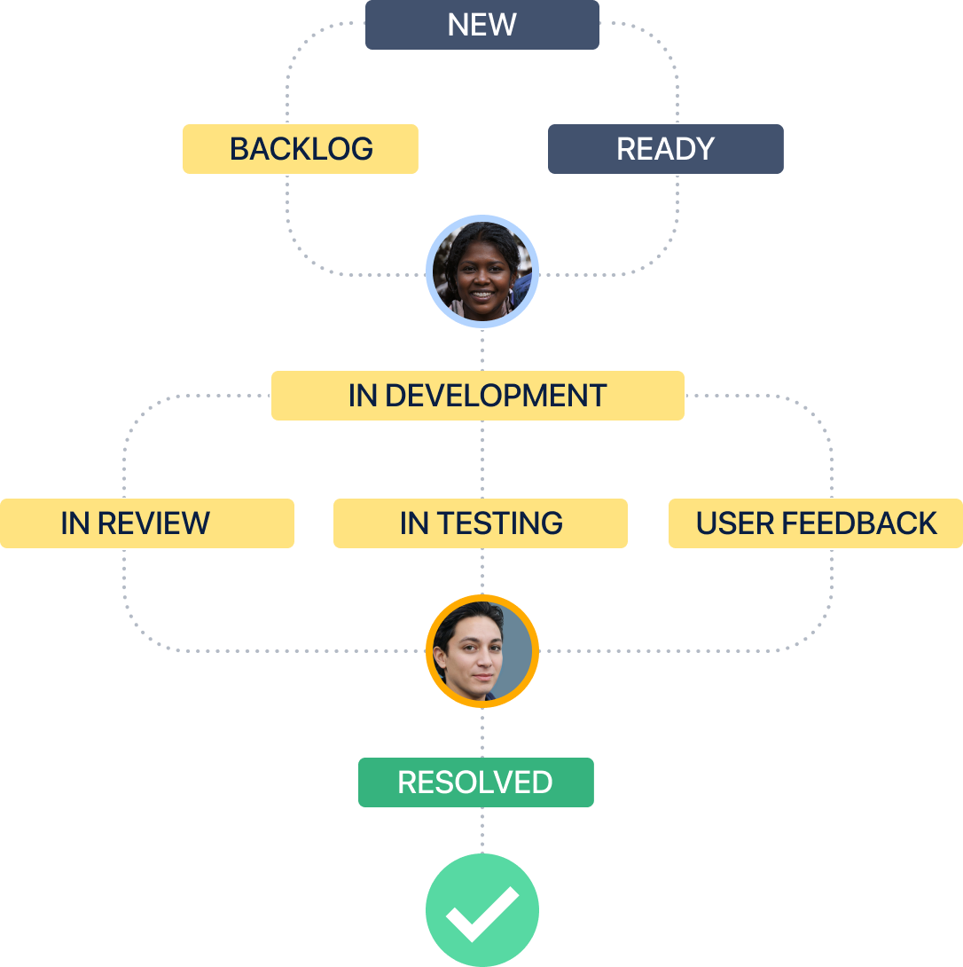 Egy diagram, amelyen egy példaként bemutatott Jira Software-munkafolyamat látható