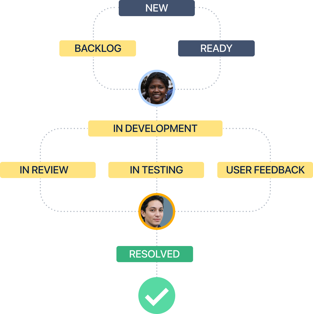 Diagram met een voorbeeldworkflow waarbij gebruik wordt gemaakt van Jira Software