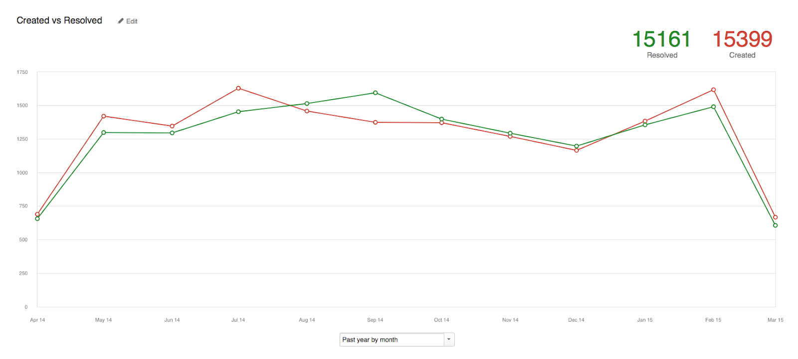 Trending report or created tickets vs resolved tickets