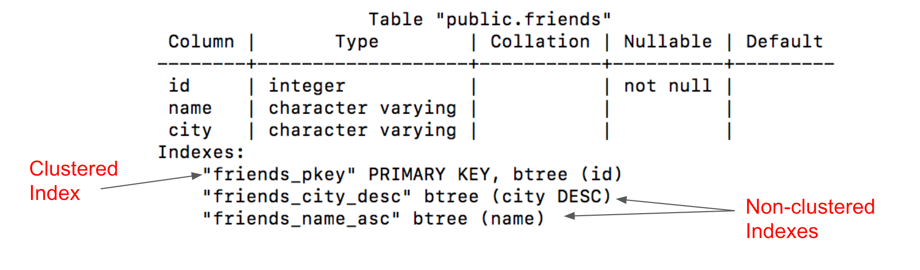 Using \d to show clustered and non clustered indexes