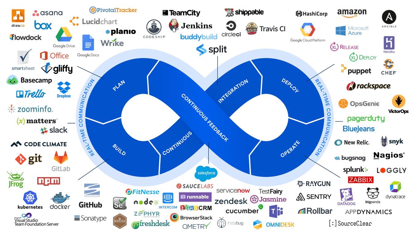 Automation, integration, and extensibility