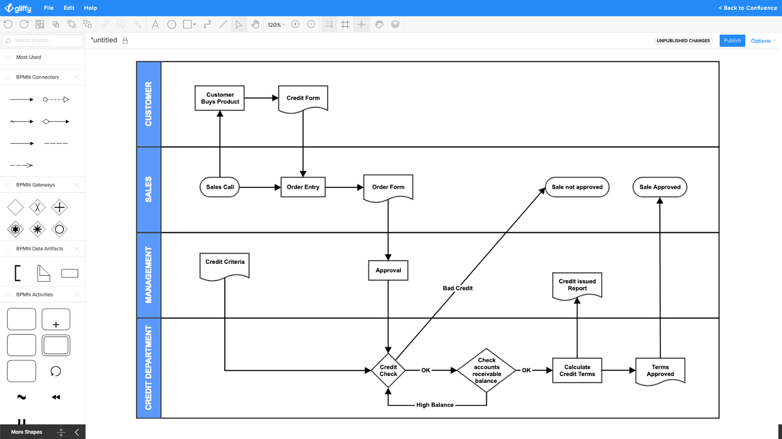 Exemple de diagramme de processus pour les transactions d'e-commerce offert par Gliffy