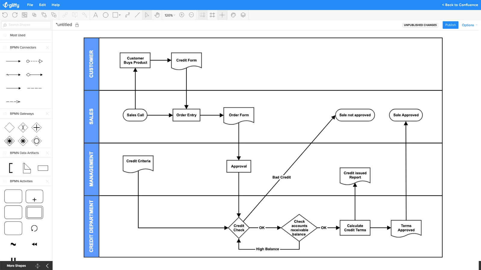 Voorbeeld van procesdiagram voor e-commercetransacties, met dank aan gliffy