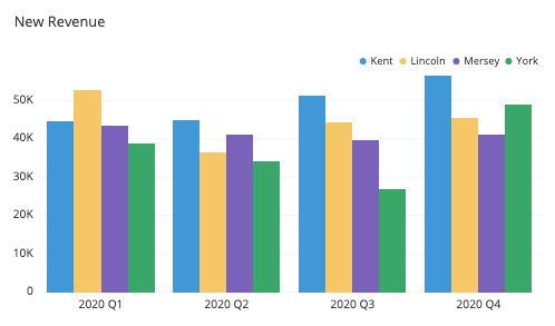 This grouped bar chart shows new quarterly revenue divided by representative