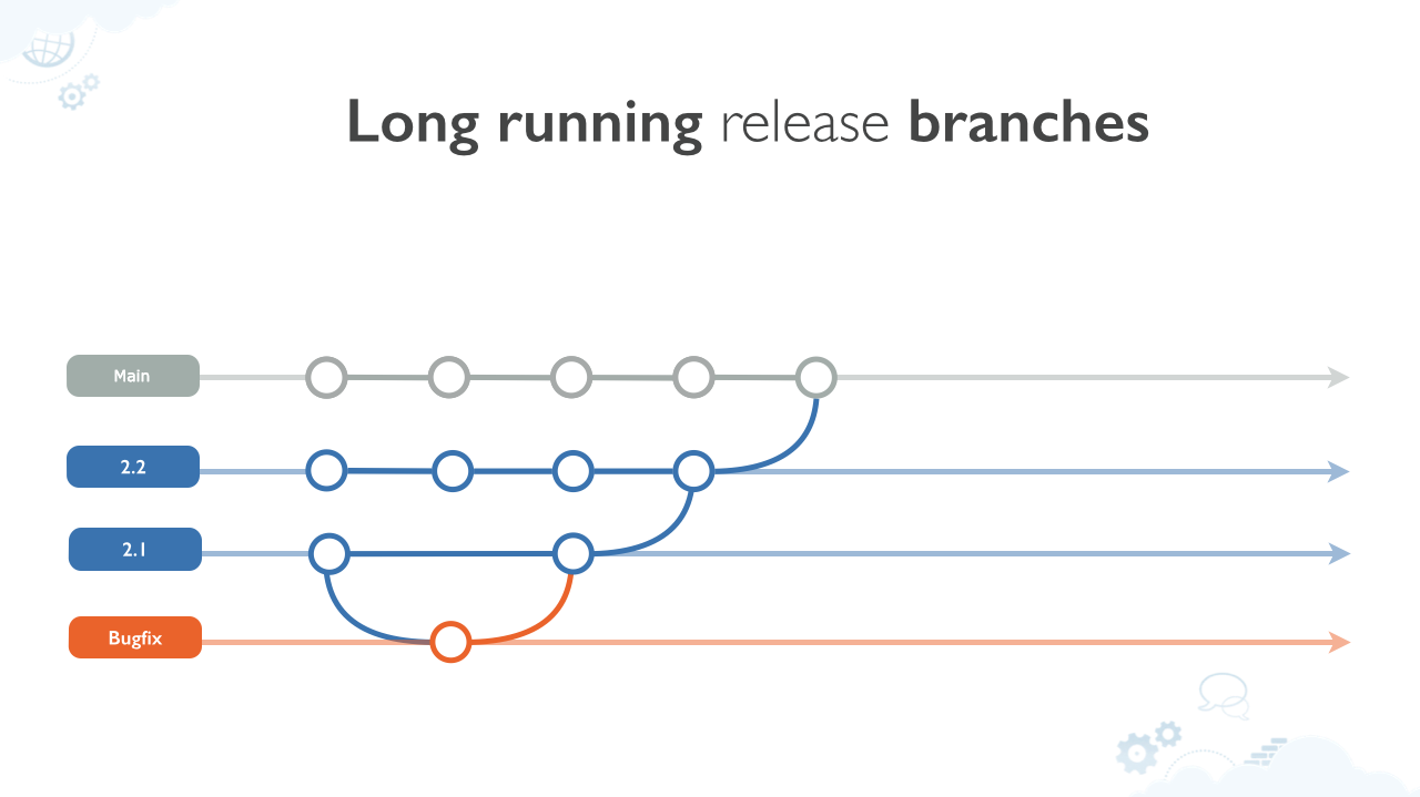 Long running release branches