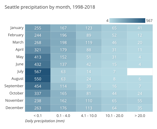 Heatmap showing precipitation in Seattle, grouped by month