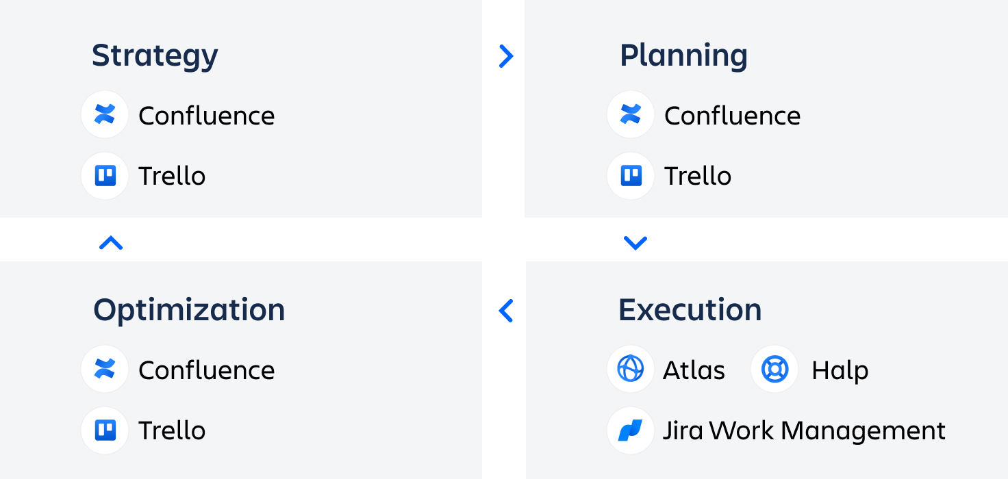 Graphic of Talent Acquisition products: Confluence and Jira Work Management with Onboarding products: Trello and Jira Work Management