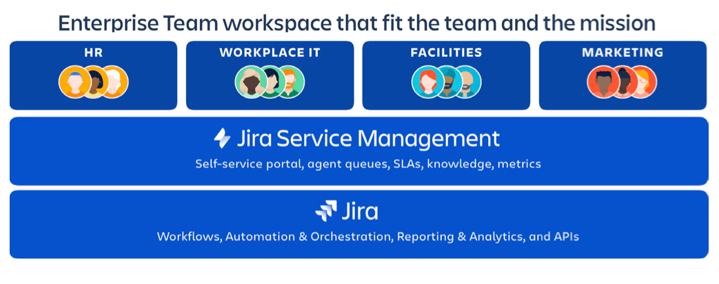 Diagram showing how different teams in a company interact with Jira Service Management
