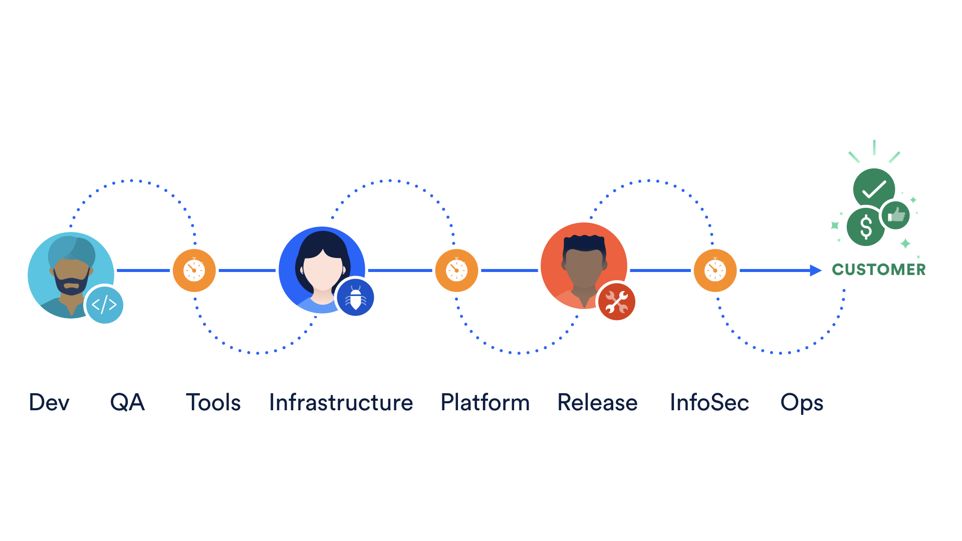 A diagram showing the manual release of software | Atlassian CI/CD