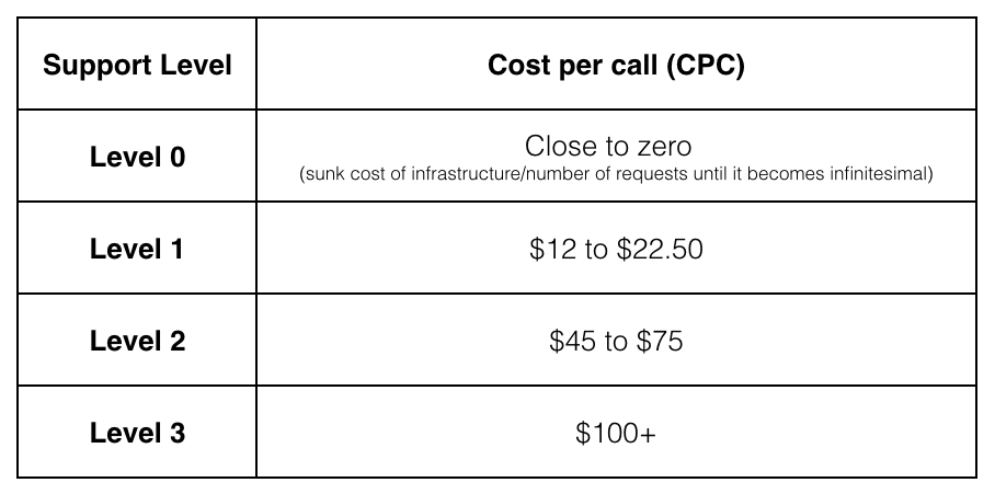 График затрат на выполнение запросов в службу поддержки с учетом уровня поддержки, где для уровня 0 затраты близки к нулю
