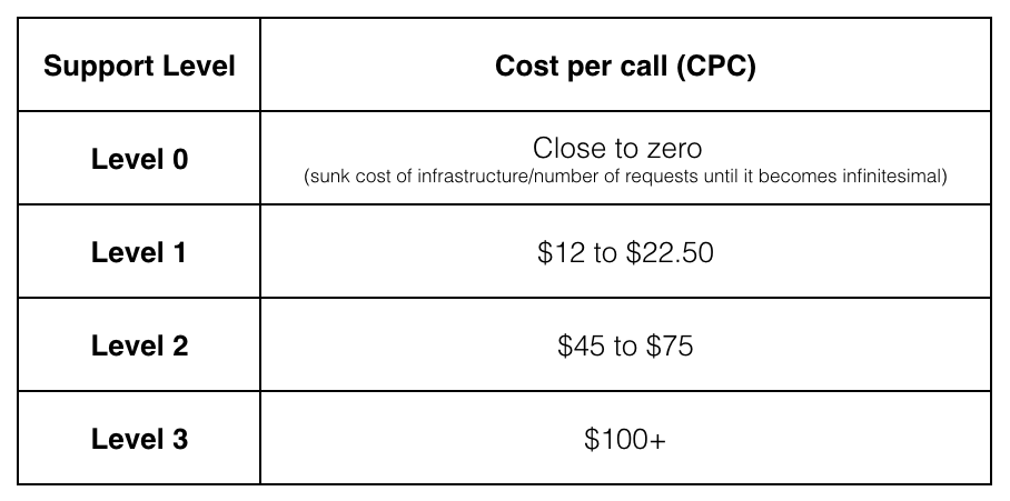 Grafiek van kosten voor het sluiten van supportgesprekken op basis van ondersteuningsniveaus met niveau 0 met een kostprijs van bijna 0