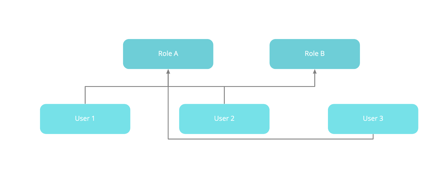 Com atribuir várias funções de projeto a um usuário no Jira Software