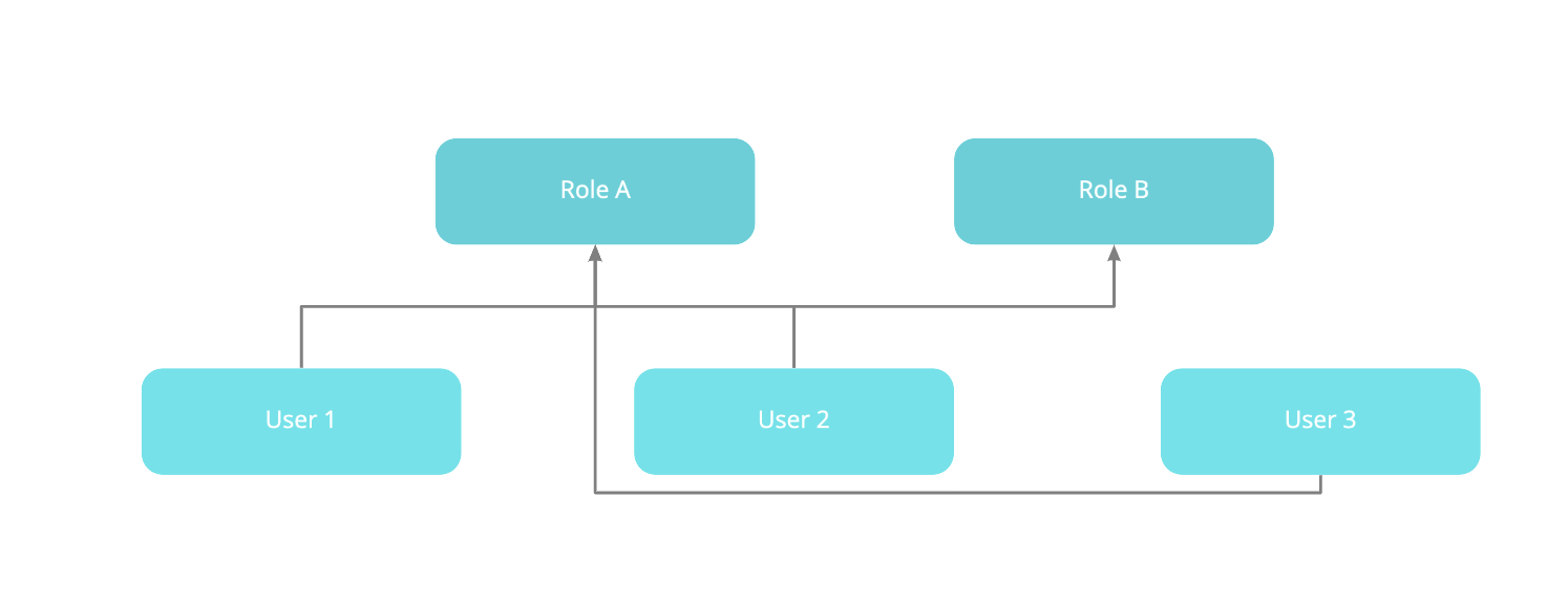 Asignar varios roles de proyecto a un usuario en Jira Software