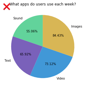 Improper use of pie chart: slices add up to more than 100%