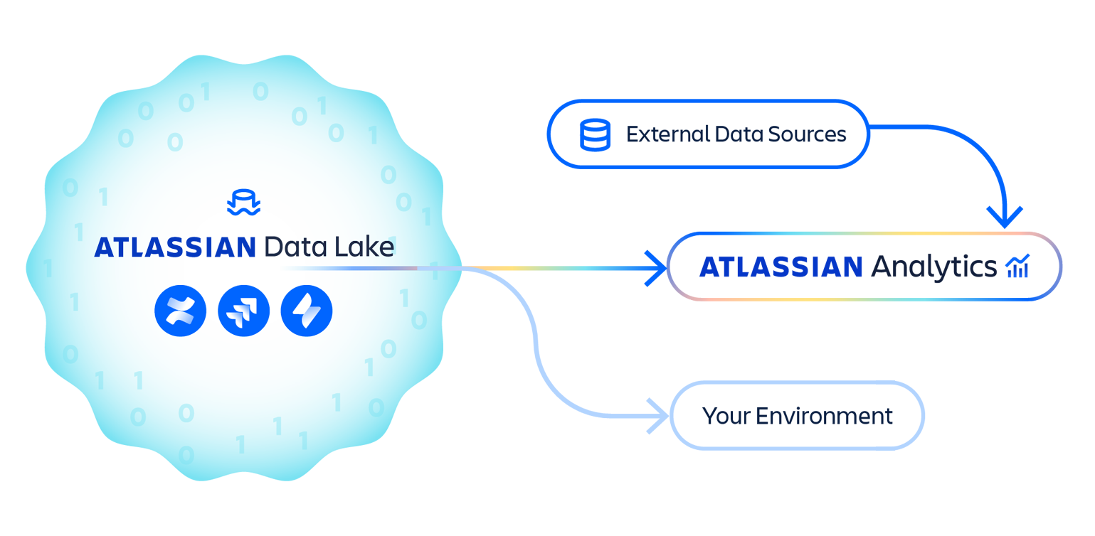 図は、アトラシアン製品のデータが Atlassian Data Lake に格納され、Atlassian Analytics に接続される様子を示しています。