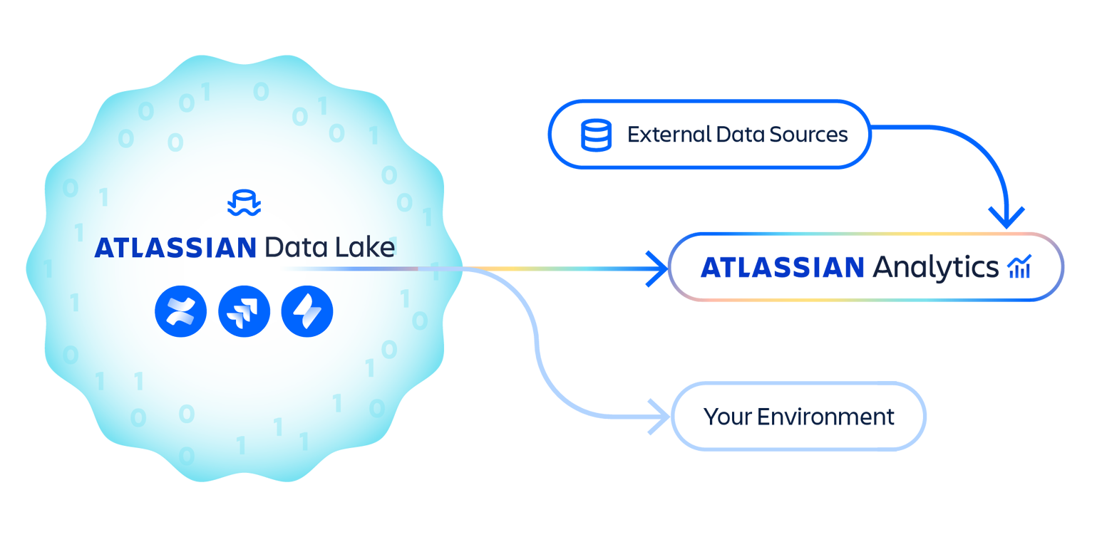 该图显示来自 Atlassian 产品的数据如何存储在 Atlassian Data Lake 中并连接到 Atlassian Analytics。