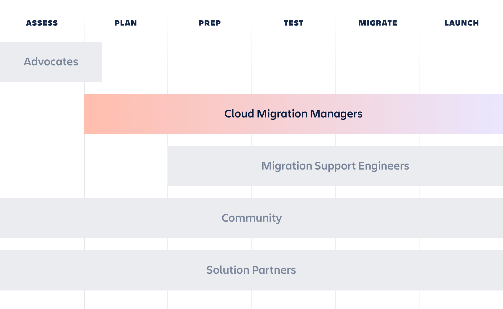 Roadmap van Cloud Migration Managers