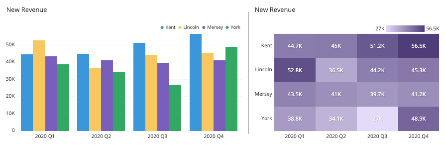 Data binned on two dimensions can be displayed as either a grouped bar chart or a heat map.