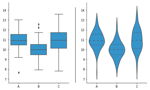 Side-by-side comparison of box plot and violin plot.