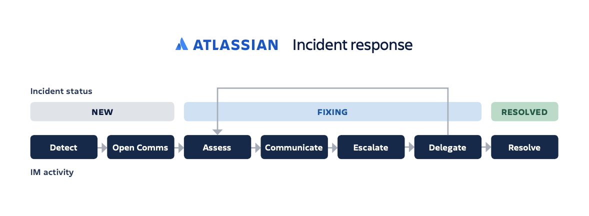 How to create an incident response playbook | Atlassian (2026)