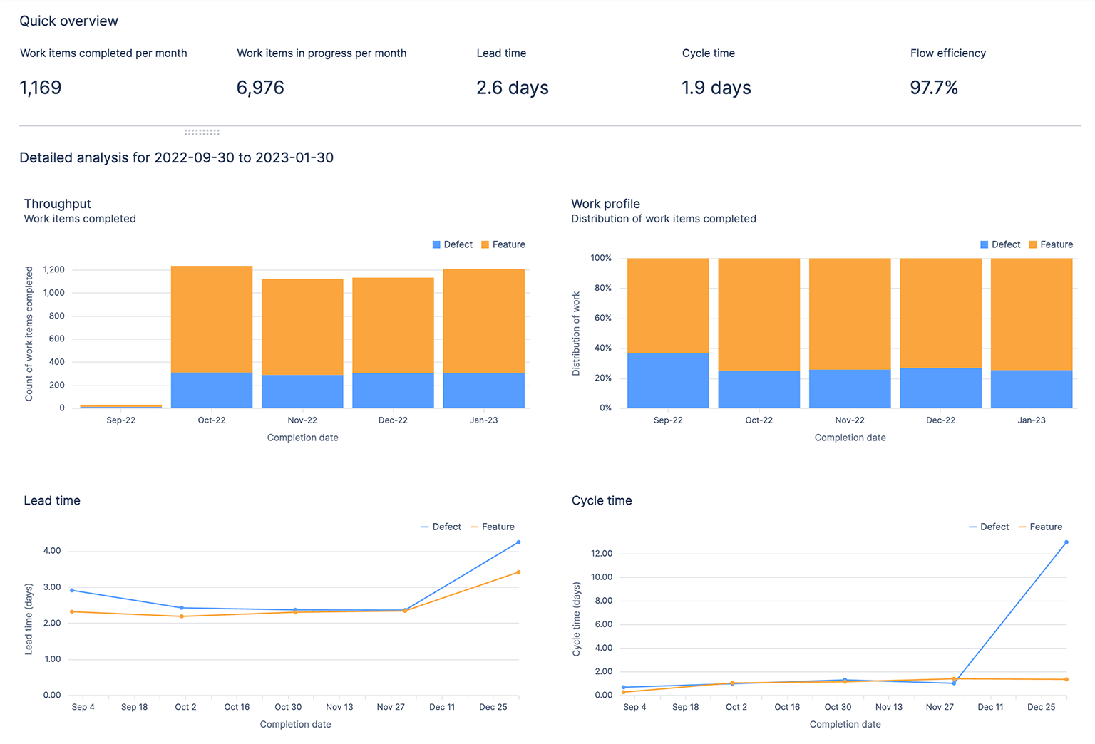 Az Atlassian Analytics folyamatelemzési irányítópultja a teljesítményt, a munka eloszlását, az átfutási időt és a ciklusidőt követő grafikonokat jelenít meg.