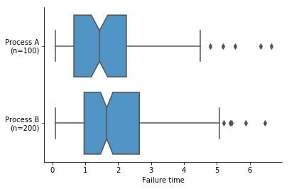 Notches in a box plot indicate uncertainty about the median's true value.