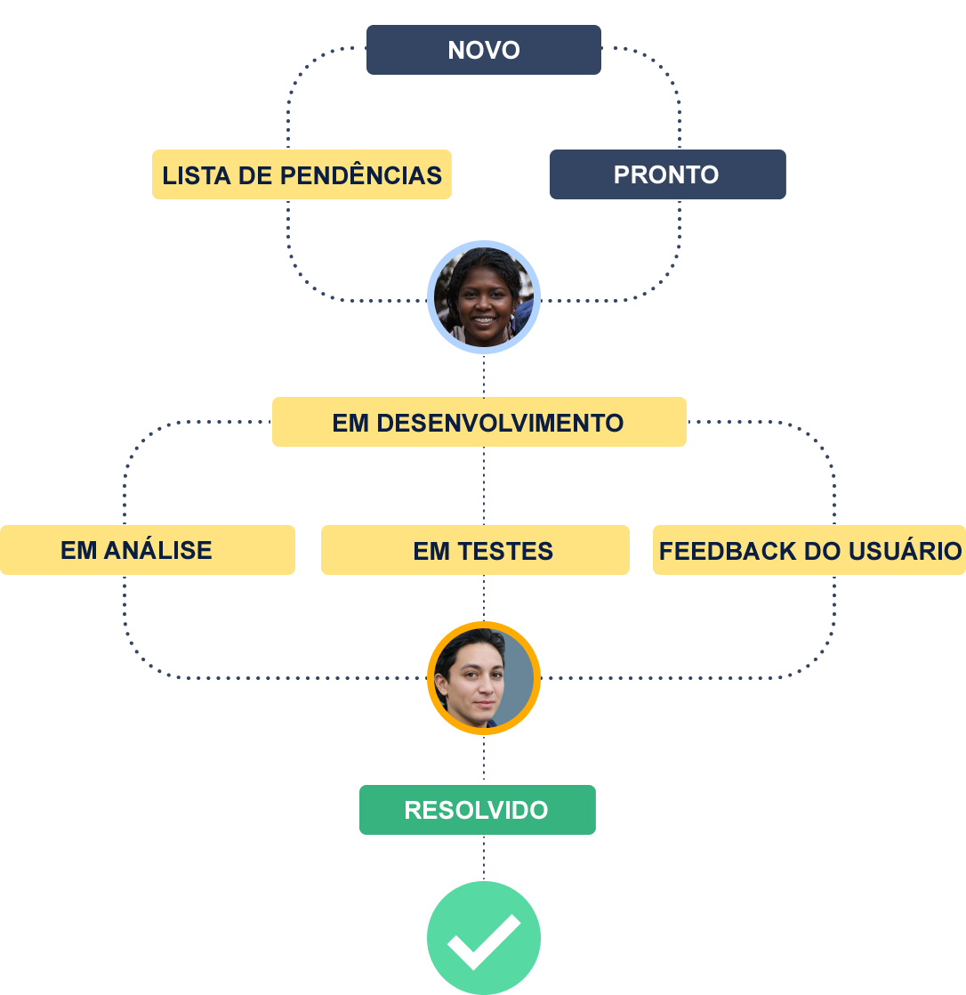 Diagrama com exemplo de fluxo de trabalho usando o Jira Software