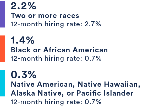 2.2% Two or more races, 1.4% Black or African American, .3% Native American