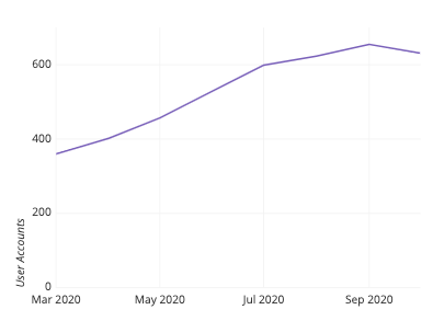 Example line chart showing number of user accounts over time.