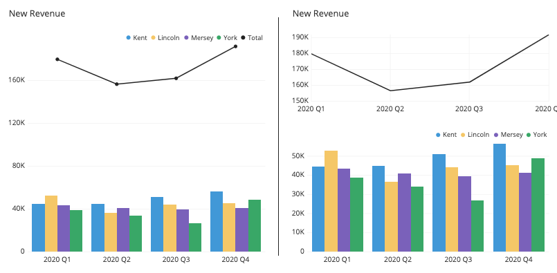 Group totals can be illustrated by an additional line on the same axes as the grouped bar chart, or as a separate line chart.