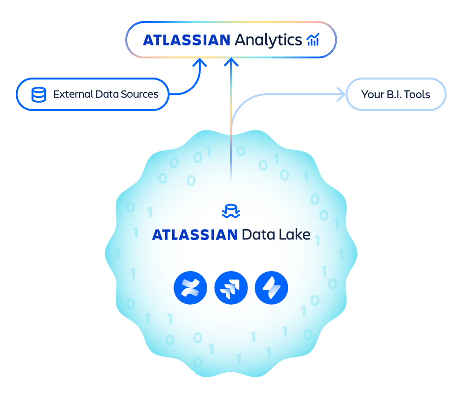 Atlassian Data Lake-Diagramm