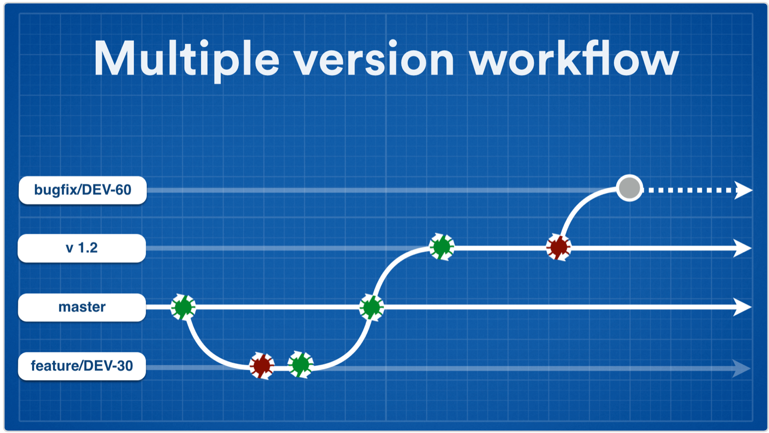 Multiple version workflow screenshot