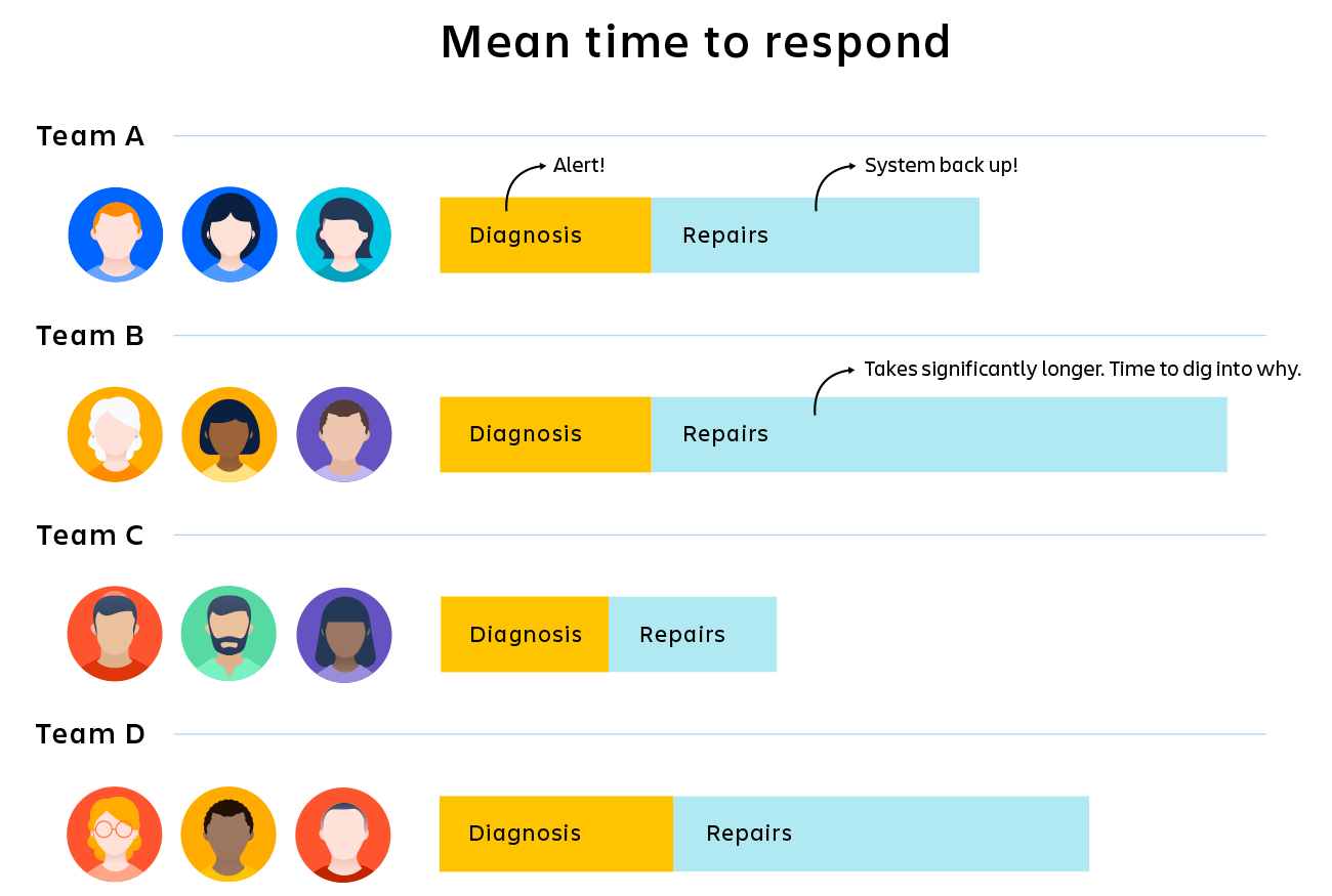 Cuatro equipos con diferentes mediciones del tiempo medio de respuesta (MTTR).