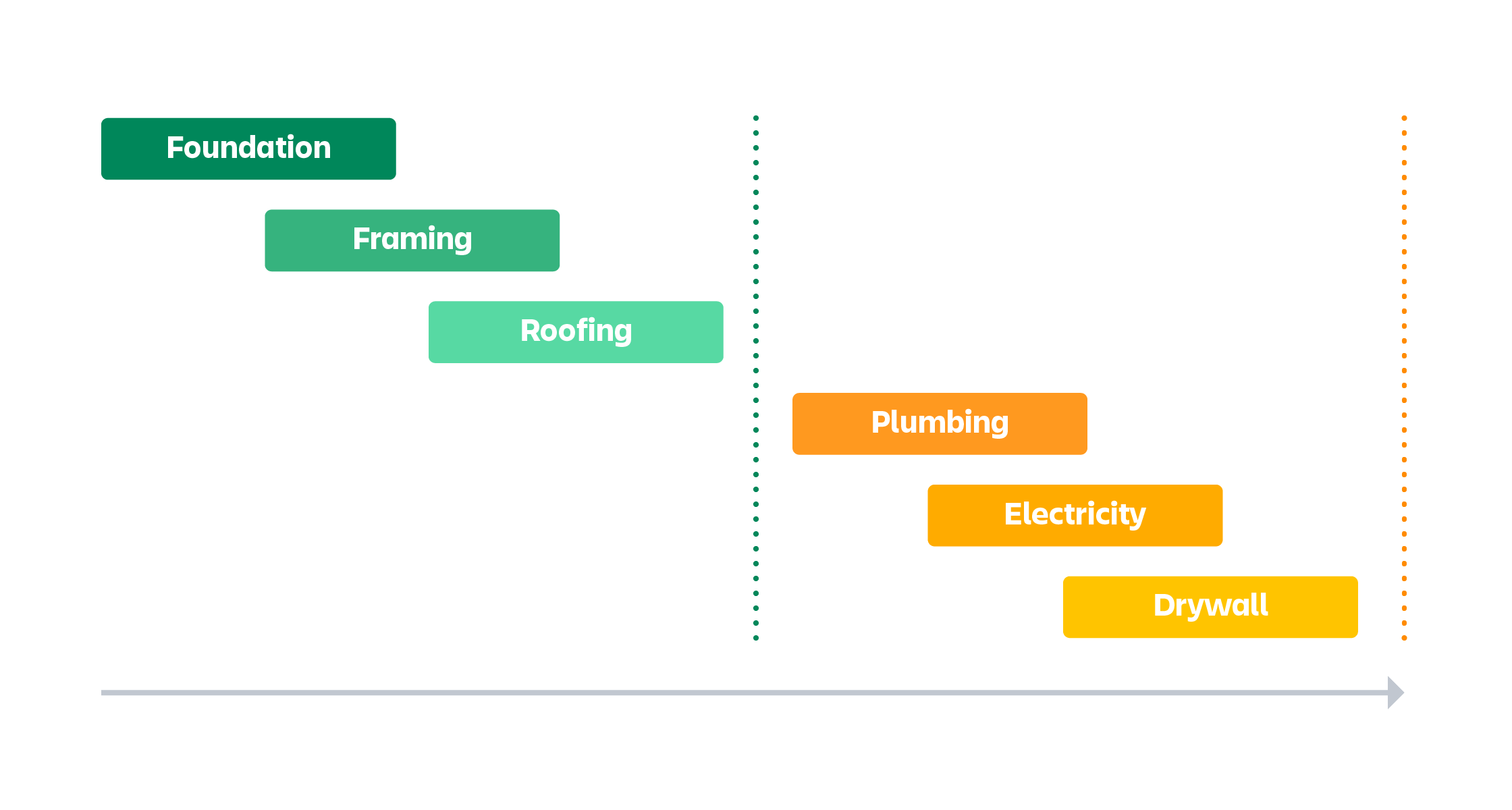 Genereer de roadmap