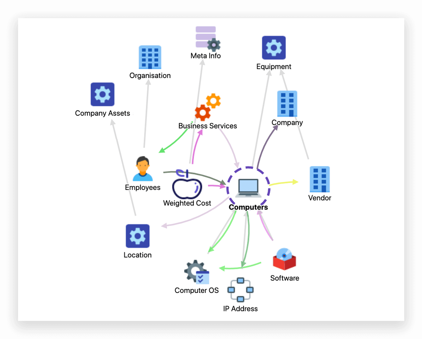Visualization flow of how roles are connected