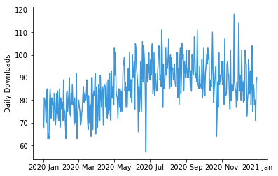 Line chart showing daily downloads.