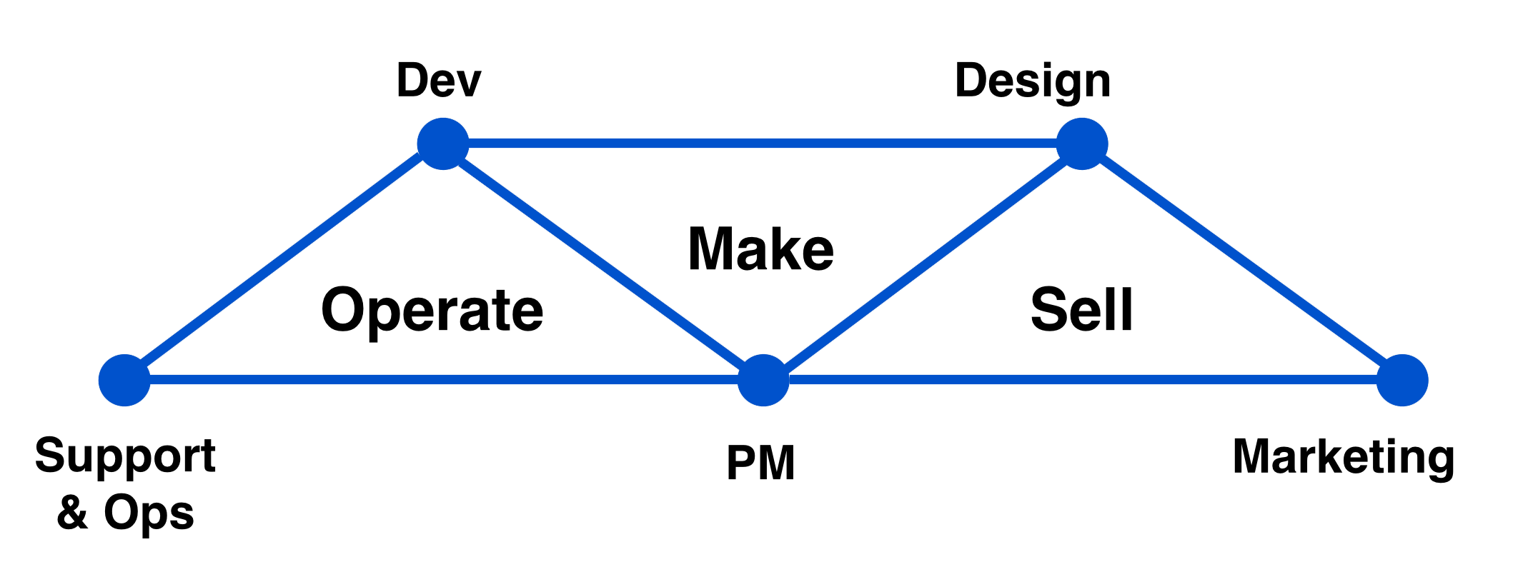 Триады команд Atlassian | Atlassian — тренер по agile