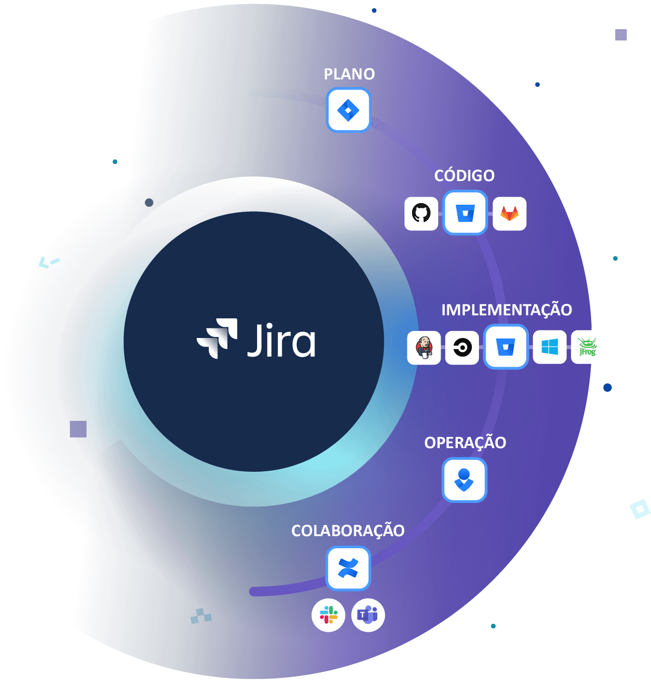 Diagrama do DevOps do Jira Software: planeje, escreva códigos, implemente, opere e colabore