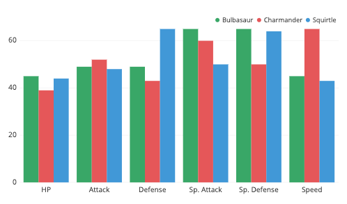 We can compare multiple statistics on multiple items by faceting bar charts with consistent color choices for each item.