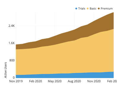 Basic stacked area chart: tracking active users by month and areas by user type