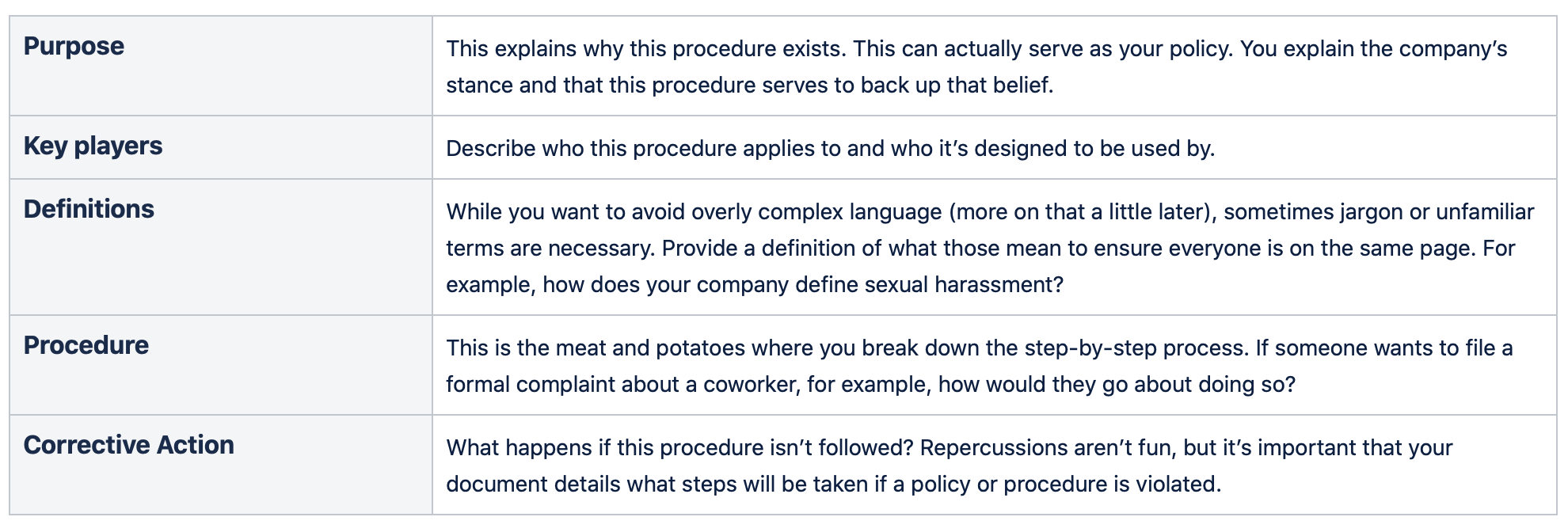 Basic template with purpose, key players, definitions, procedure, and corrective action