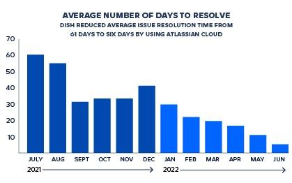 Average number of days to resolve graph