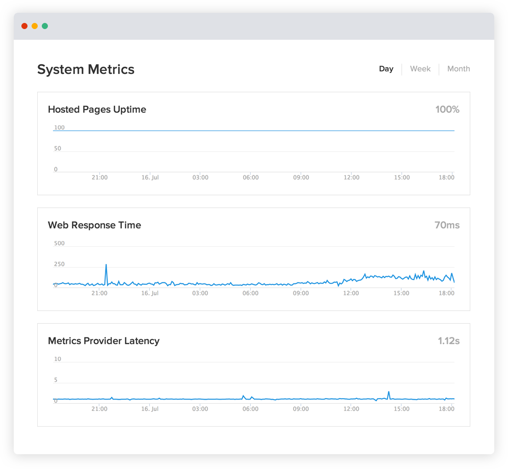 Graphique Statuspage de la disponibilité et des performances